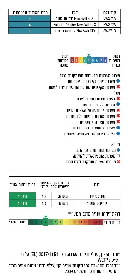 סוזוקי סוויפט דירוג זיהום האויר ורמת הבטיחות
